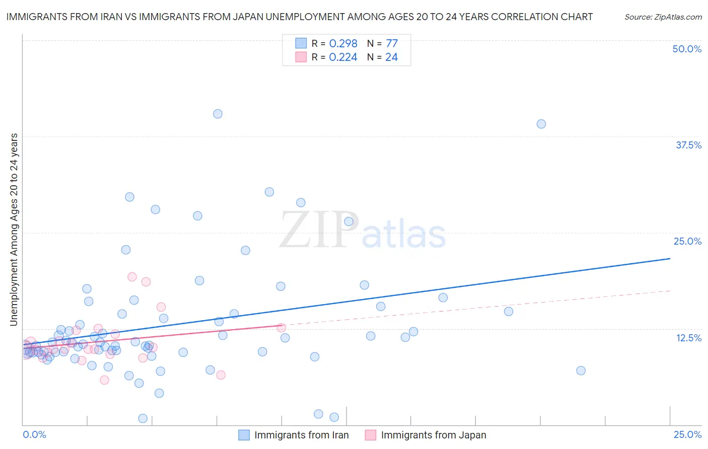 Immigrants from Iran vs Immigrants from Japan Unemployment Among Ages 20 to 24 years