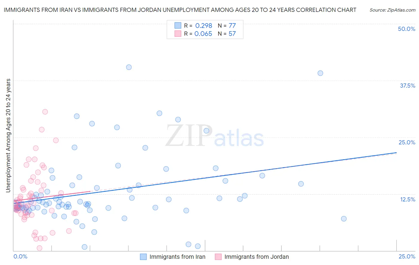 Immigrants from Iran vs Immigrants from Jordan Unemployment Among Ages 20 to 24 years