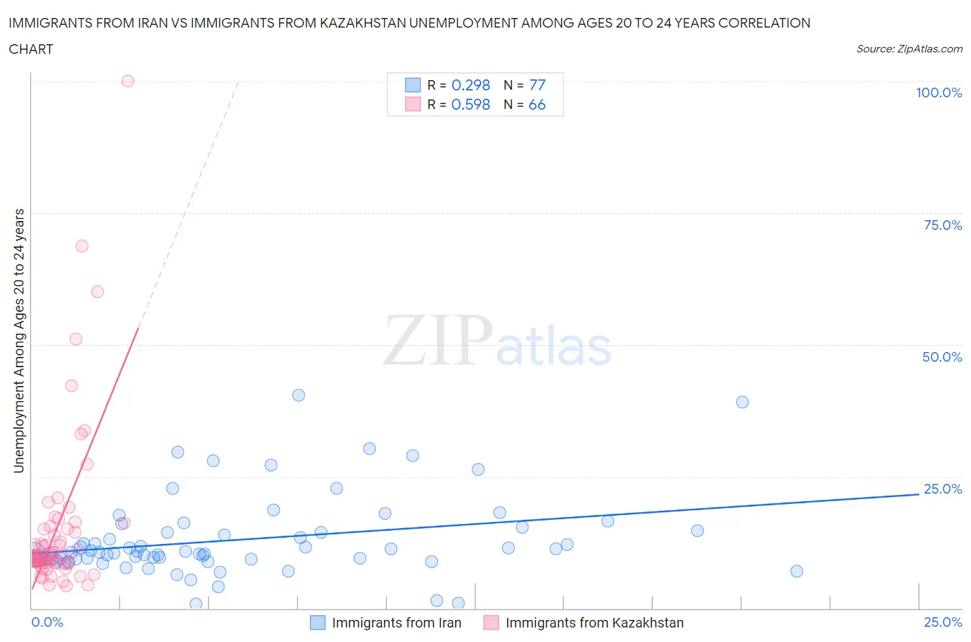 Immigrants from Iran vs Immigrants from Kazakhstan Unemployment Among Ages 20 to 24 years