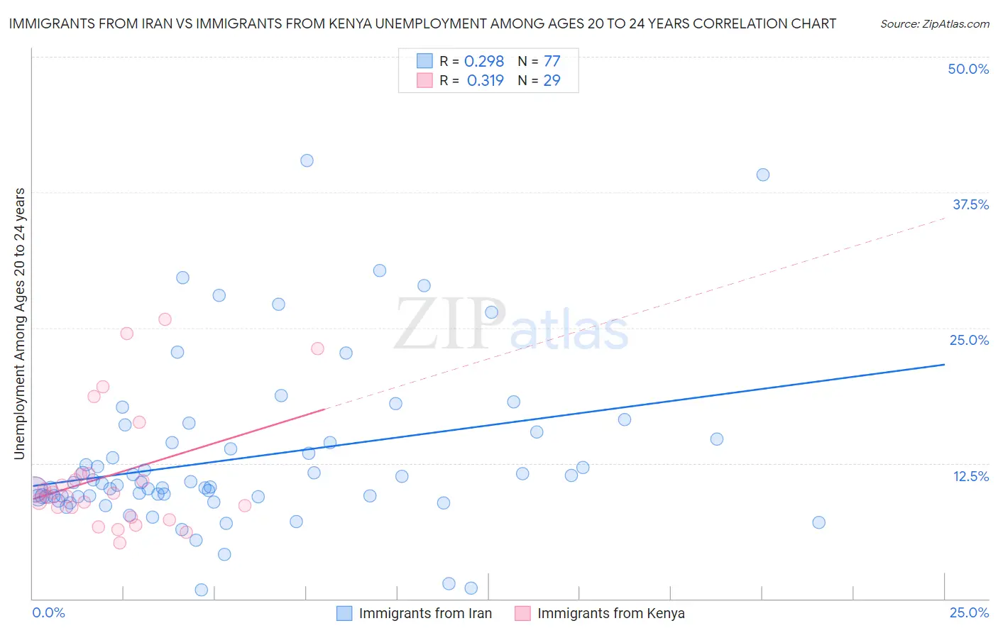 Immigrants from Iran vs Immigrants from Kenya Unemployment Among Ages 20 to 24 years