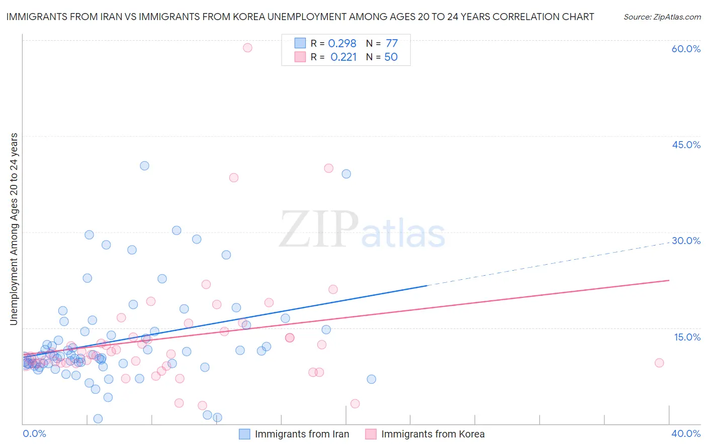 Immigrants from Iran vs Immigrants from Korea Unemployment Among Ages 20 to 24 years