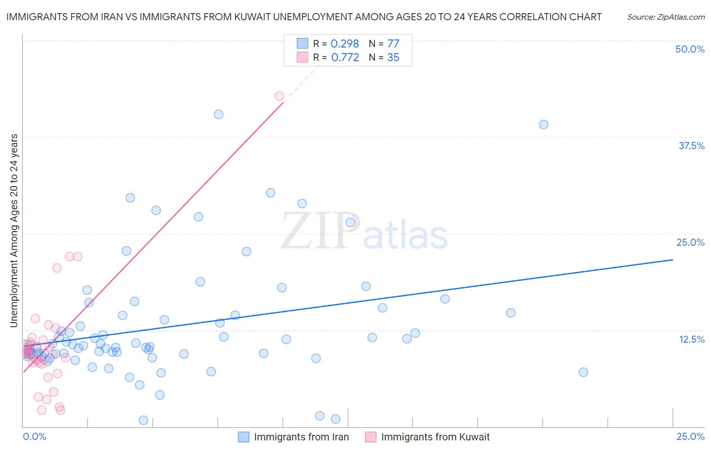 Immigrants from Iran vs Immigrants from Kuwait Unemployment Among Ages 20 to 24 years
