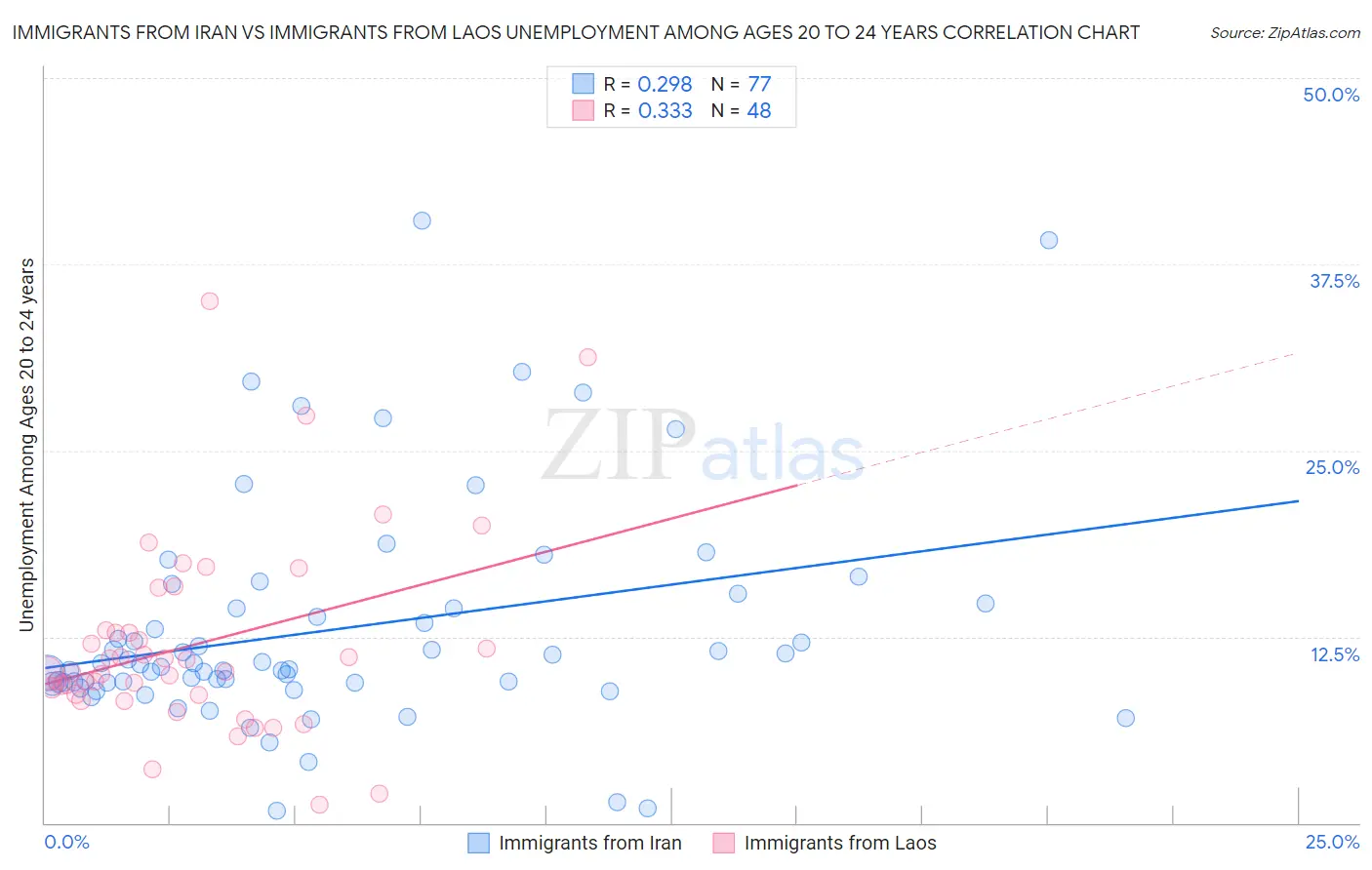 Immigrants from Iran vs Immigrants from Laos Unemployment Among Ages 20 to 24 years