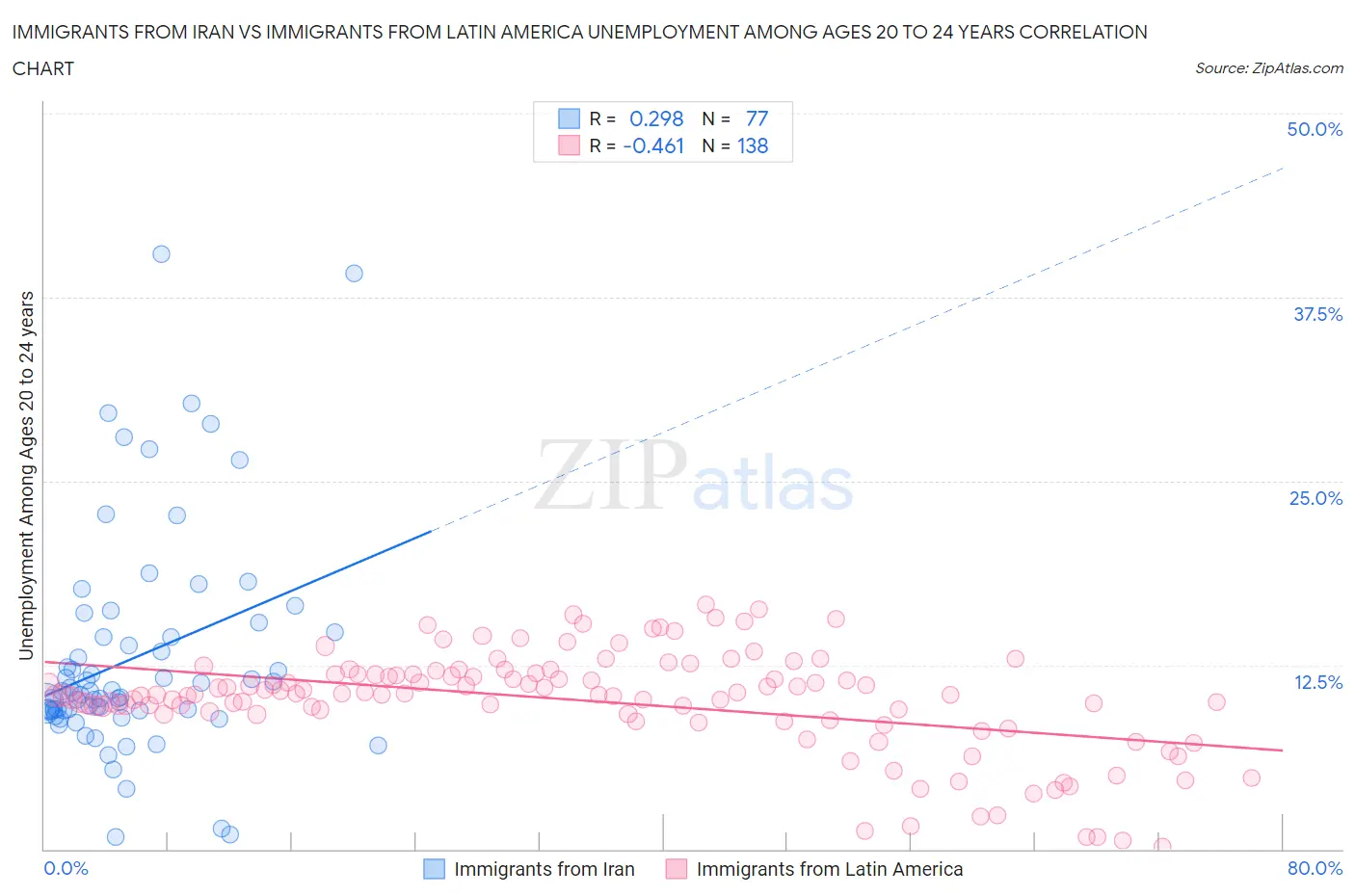 Immigrants from Iran vs Immigrants from Latin America Unemployment Among Ages 20 to 24 years