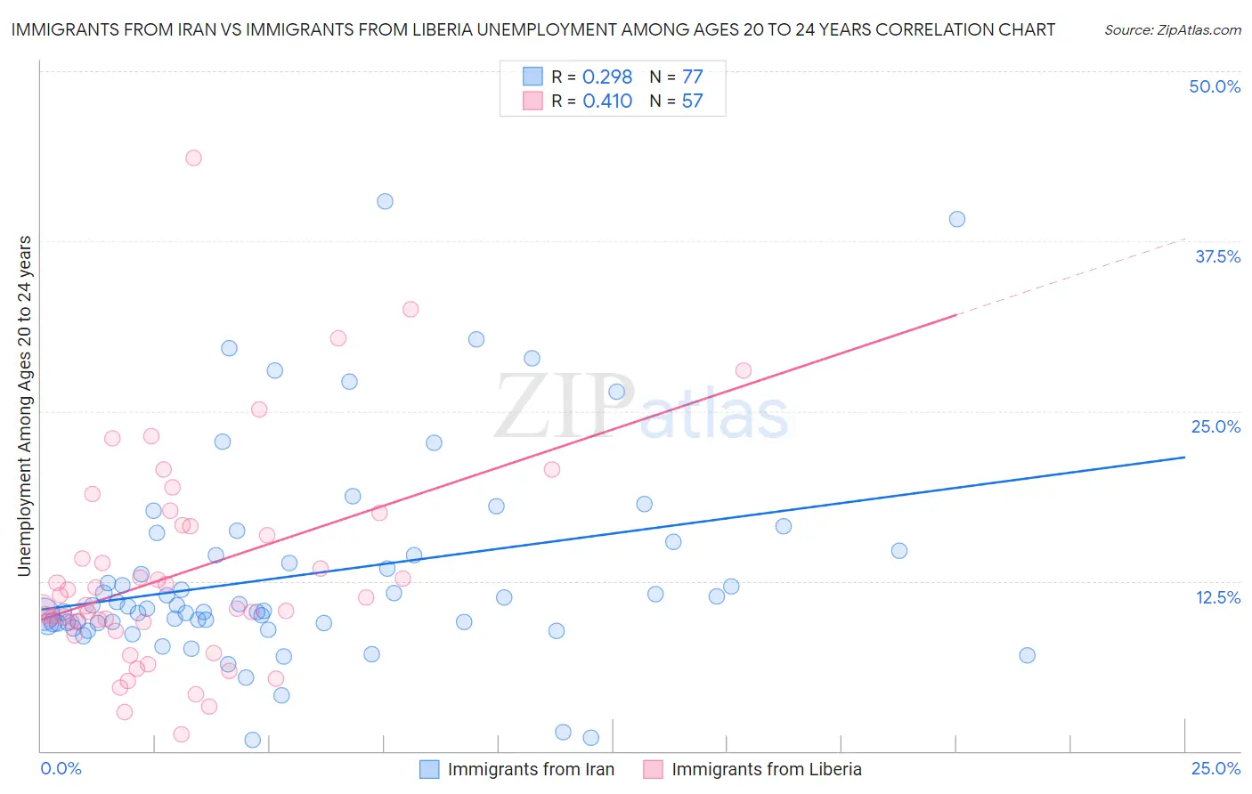 Immigrants from Iran vs Immigrants from Liberia Unemployment Among Ages 20 to 24 years