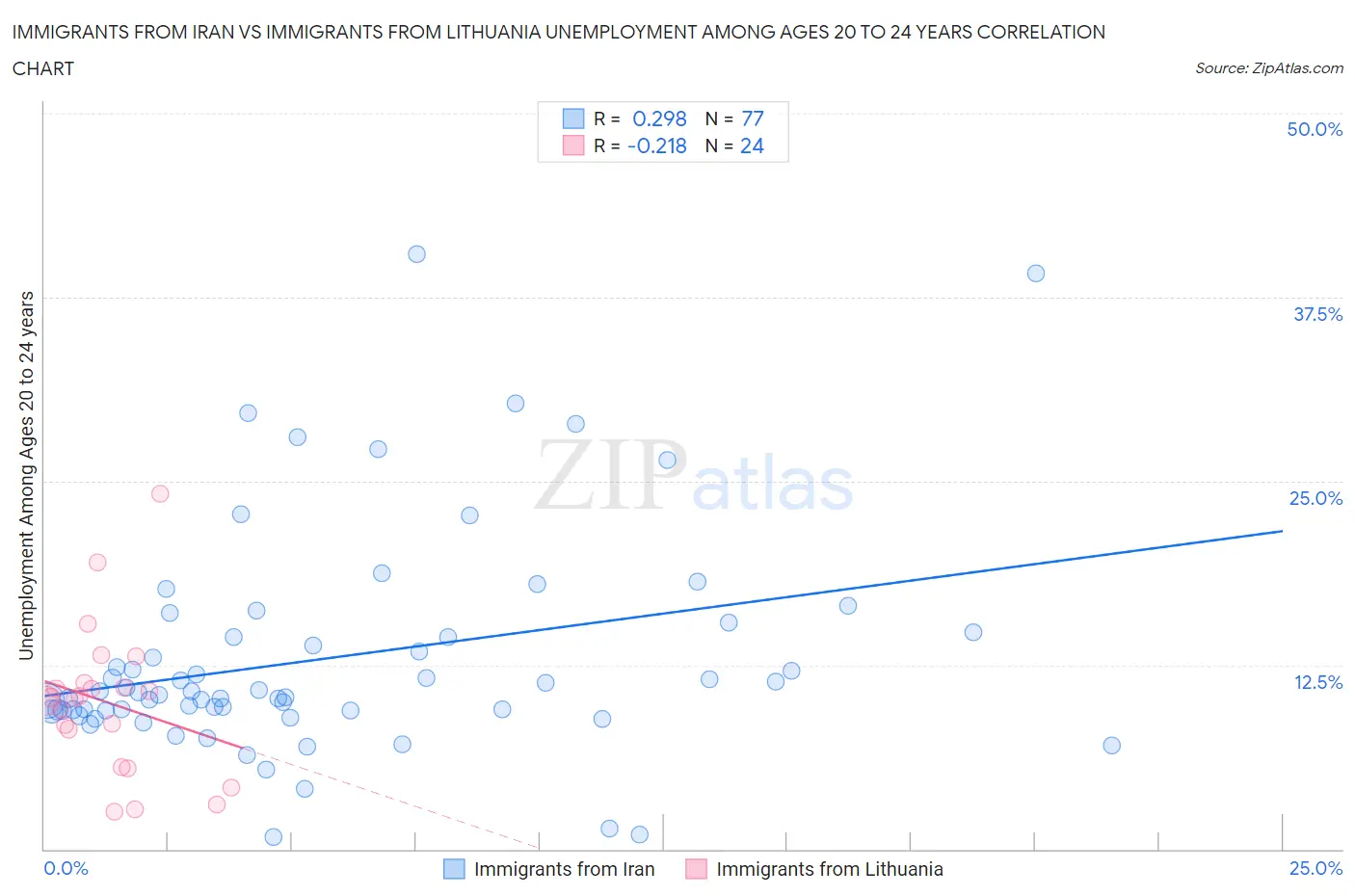 Immigrants from Iran vs Immigrants from Lithuania Unemployment Among Ages 20 to 24 years