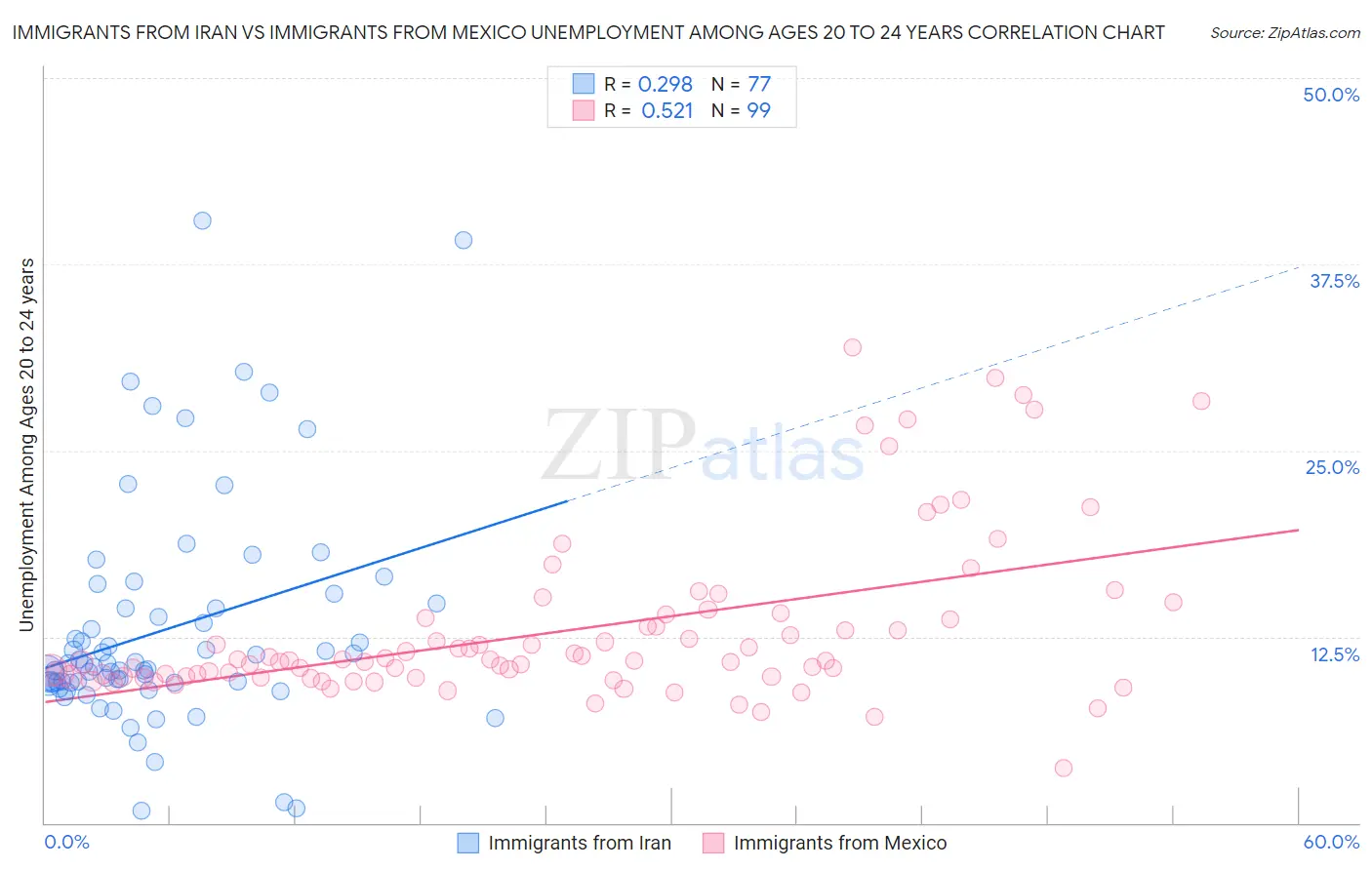 Immigrants from Iran vs Immigrants from Mexico Unemployment Among Ages 20 to 24 years