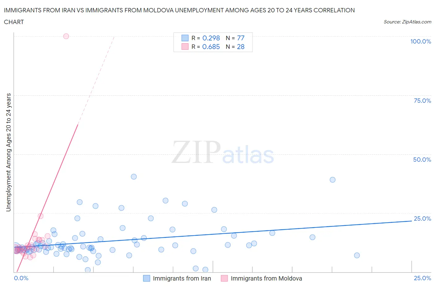 Immigrants from Iran vs Immigrants from Moldova Unemployment Among Ages 20 to 24 years