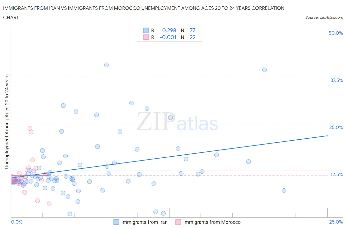 Immigrants from Iran vs Immigrants from Morocco Unemployment Among Ages 20 to 24 years