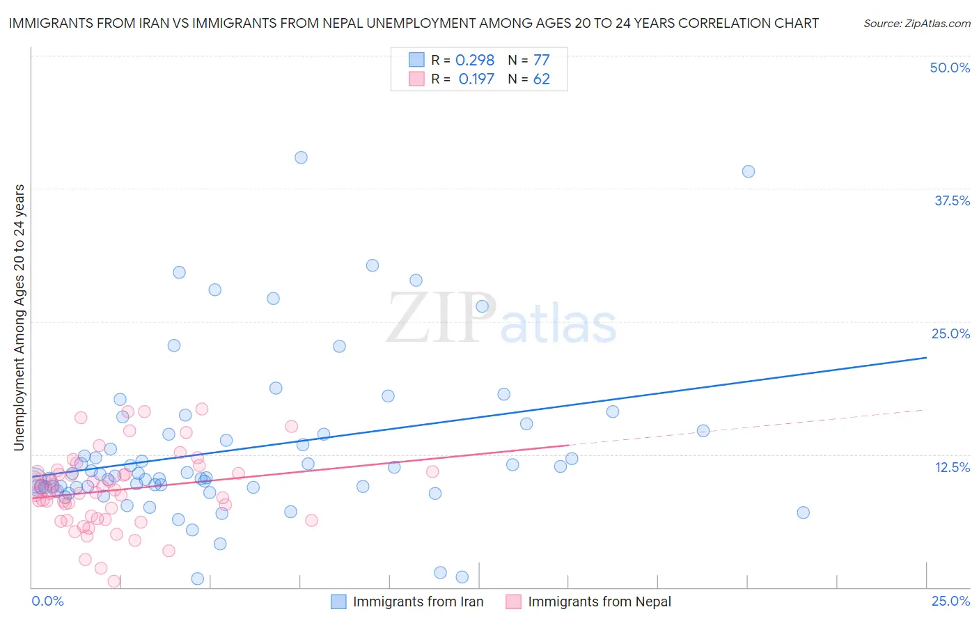 Immigrants from Iran vs Immigrants from Nepal Unemployment Among Ages 20 to 24 years