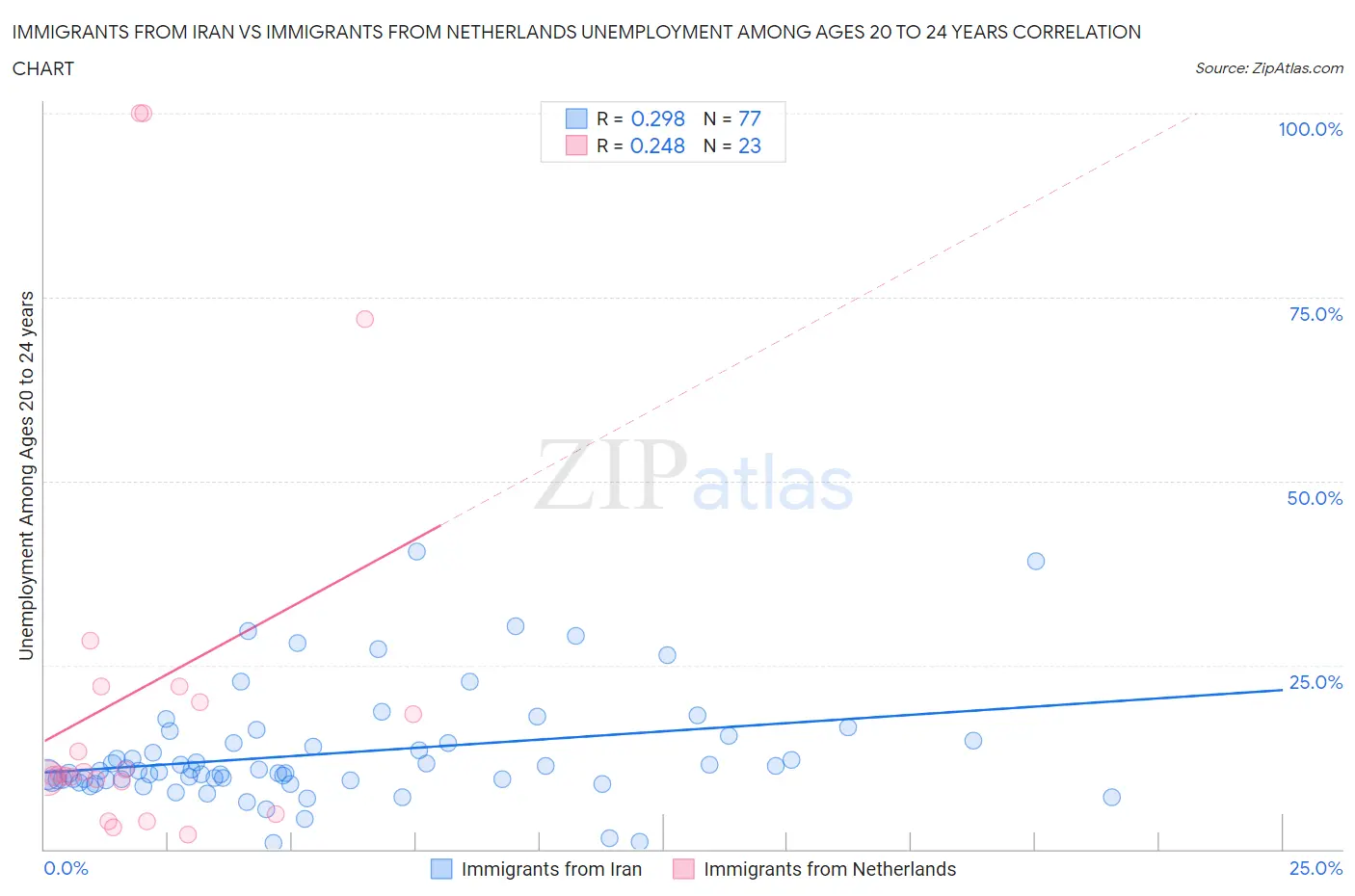 Immigrants from Iran vs Immigrants from Netherlands Unemployment Among Ages 20 to 24 years