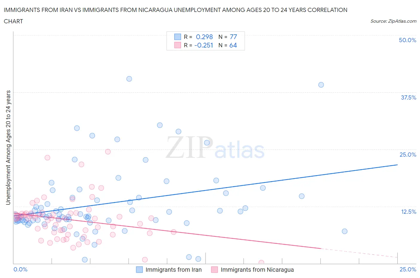 Immigrants from Iran vs Immigrants from Nicaragua Unemployment Among Ages 20 to 24 years