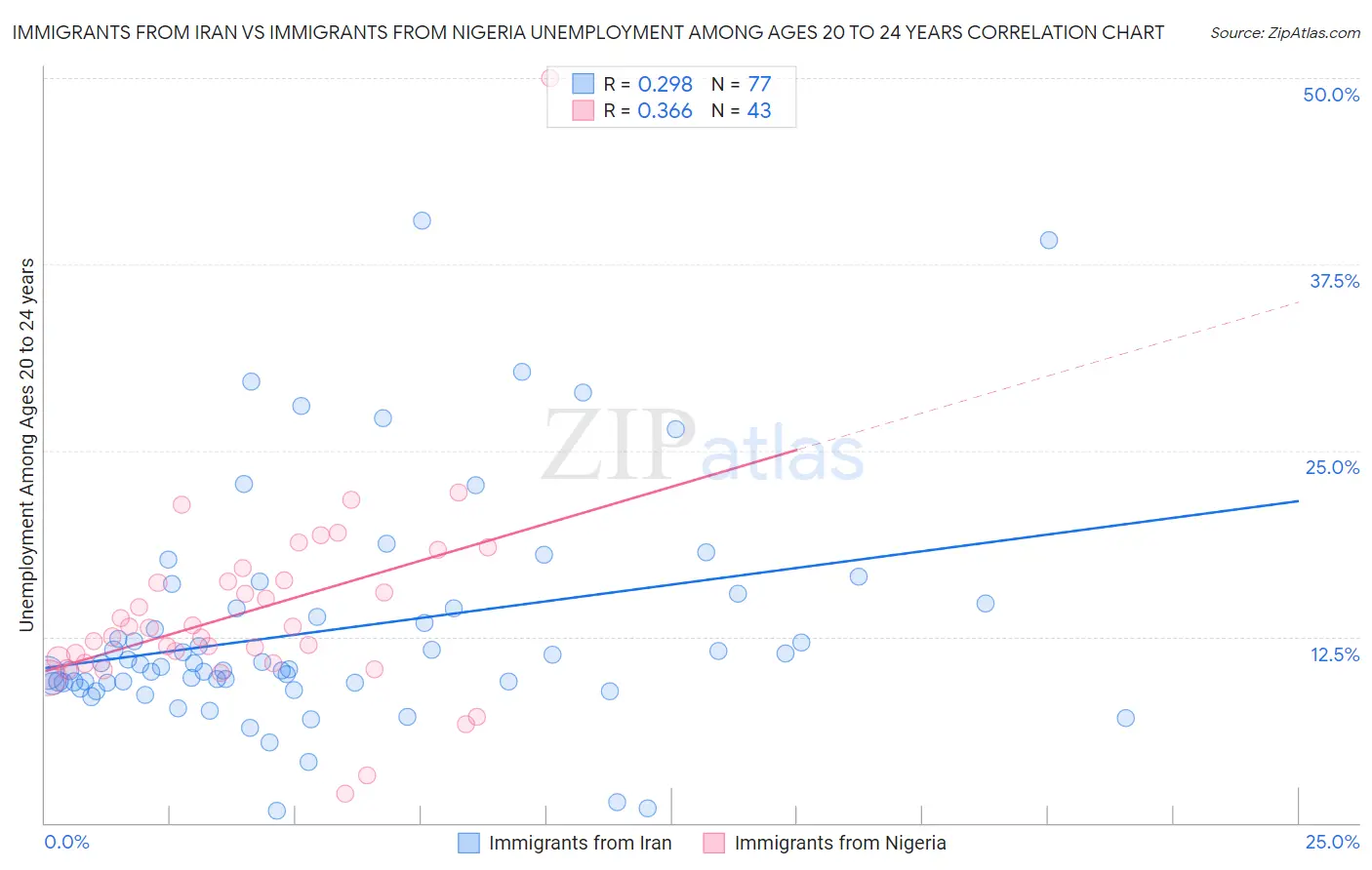 Immigrants from Iran vs Immigrants from Nigeria Unemployment Among Ages 20 to 24 years