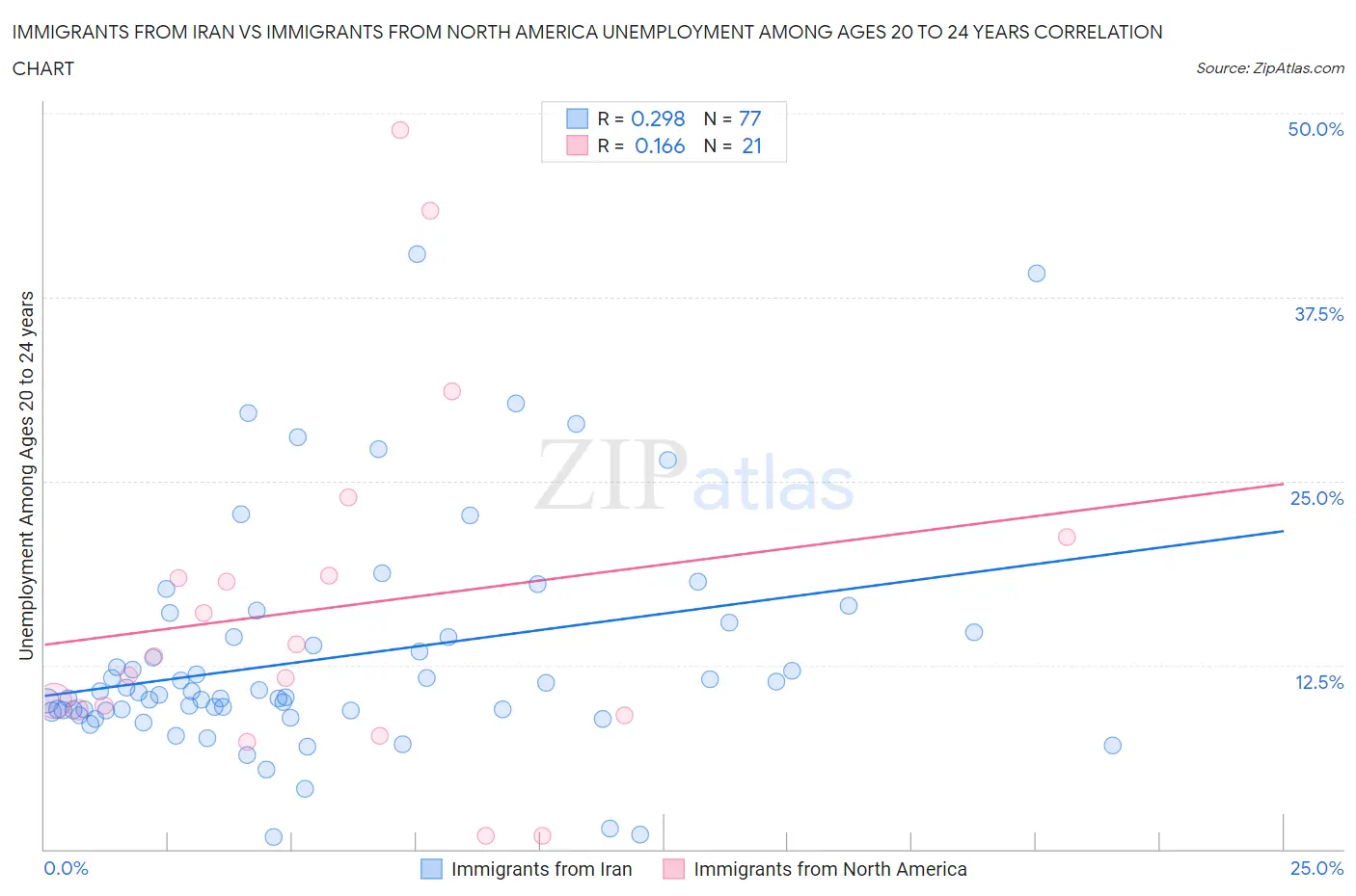 Immigrants from Iran vs Immigrants from North America Unemployment Among Ages 20 to 24 years