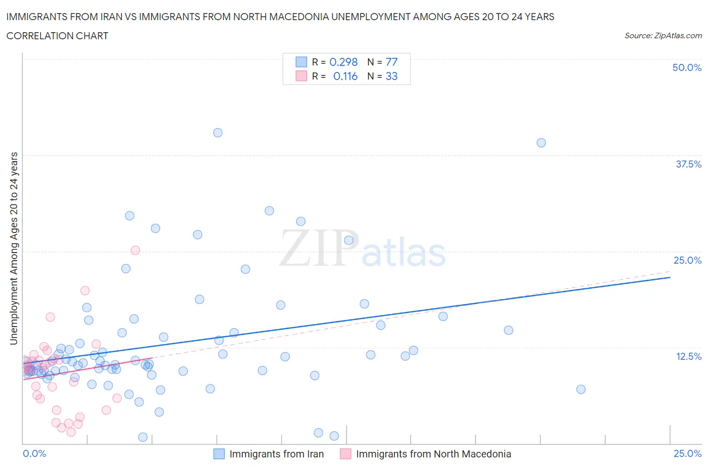 Immigrants from Iran vs Immigrants from North Macedonia Unemployment Among Ages 20 to 24 years