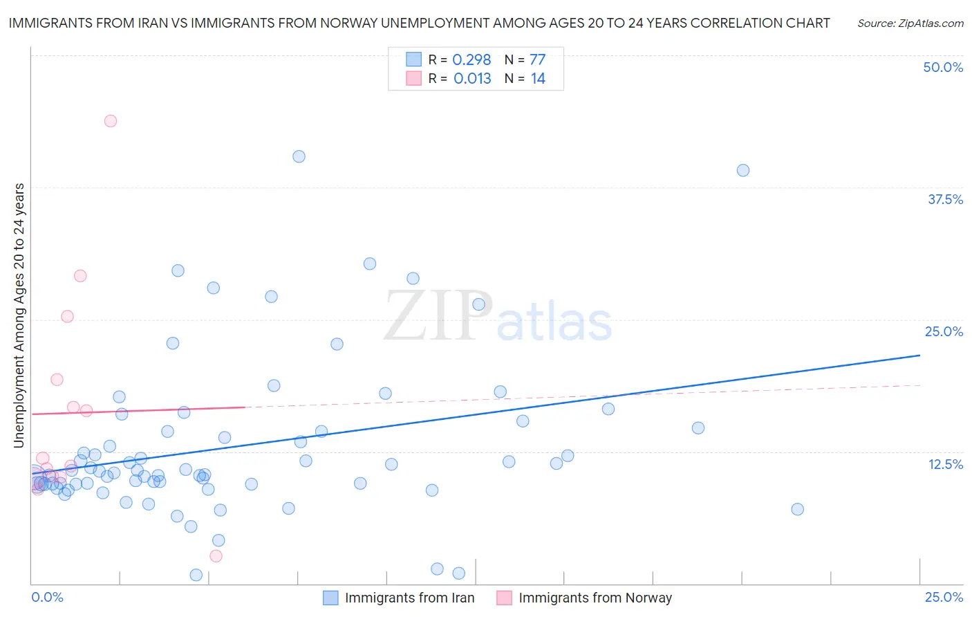 Immigrants from Iran vs Immigrants from Norway Unemployment Among Ages 20 to 24 years