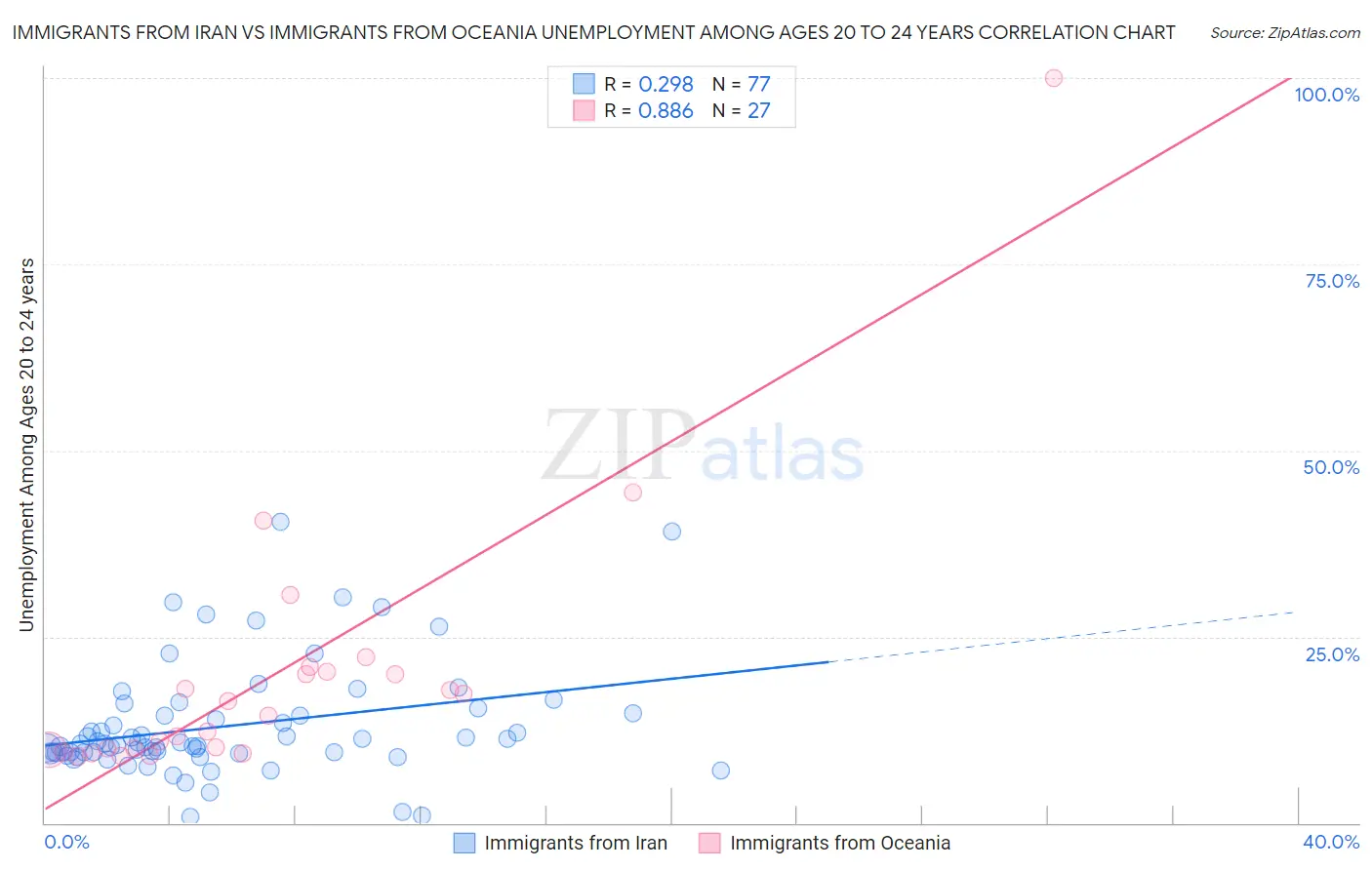 Immigrants from Iran vs Immigrants from Oceania Unemployment Among Ages 20 to 24 years