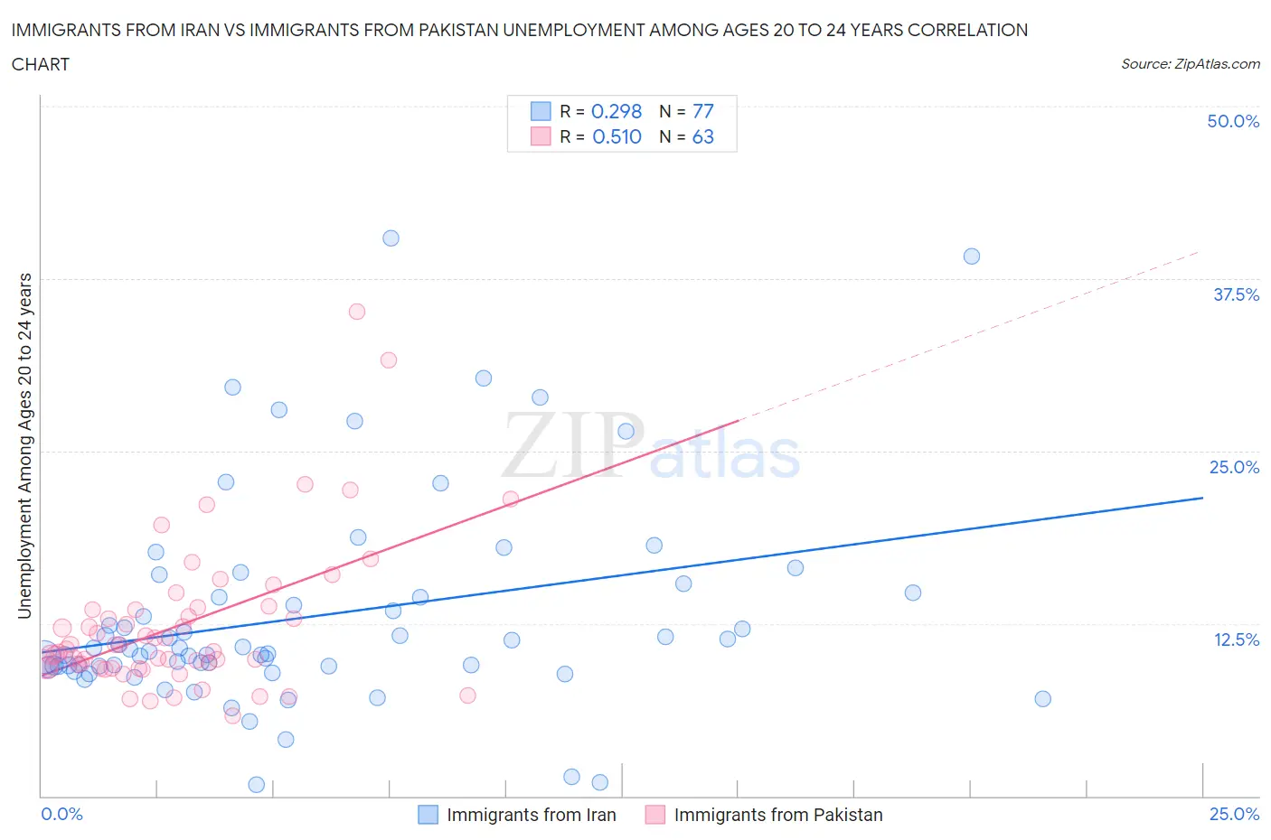 Immigrants from Iran vs Immigrants from Pakistan Unemployment Among Ages 20 to 24 years
