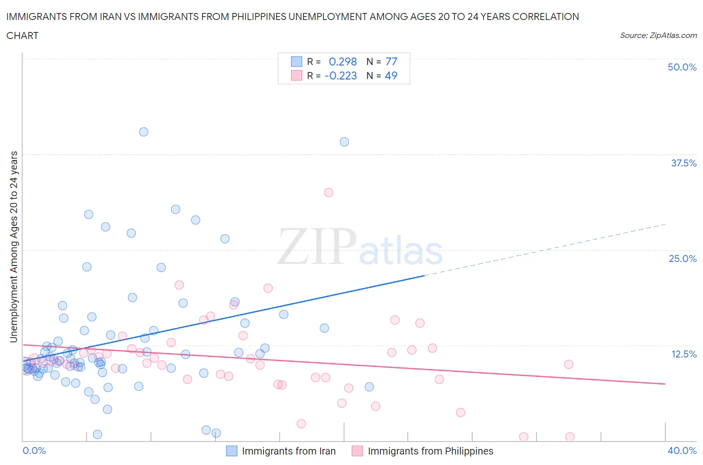 Immigrants from Iran vs Immigrants from Philippines Unemployment Among Ages 20 to 24 years