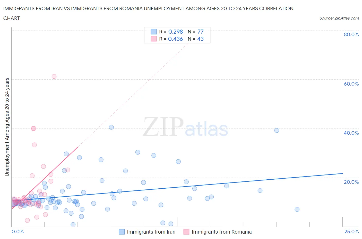 Immigrants from Iran vs Immigrants from Romania Unemployment Among Ages 20 to 24 years