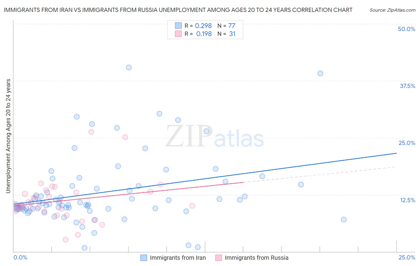 Immigrants from Iran vs Immigrants from Russia Unemployment Among Ages 20 to 24 years