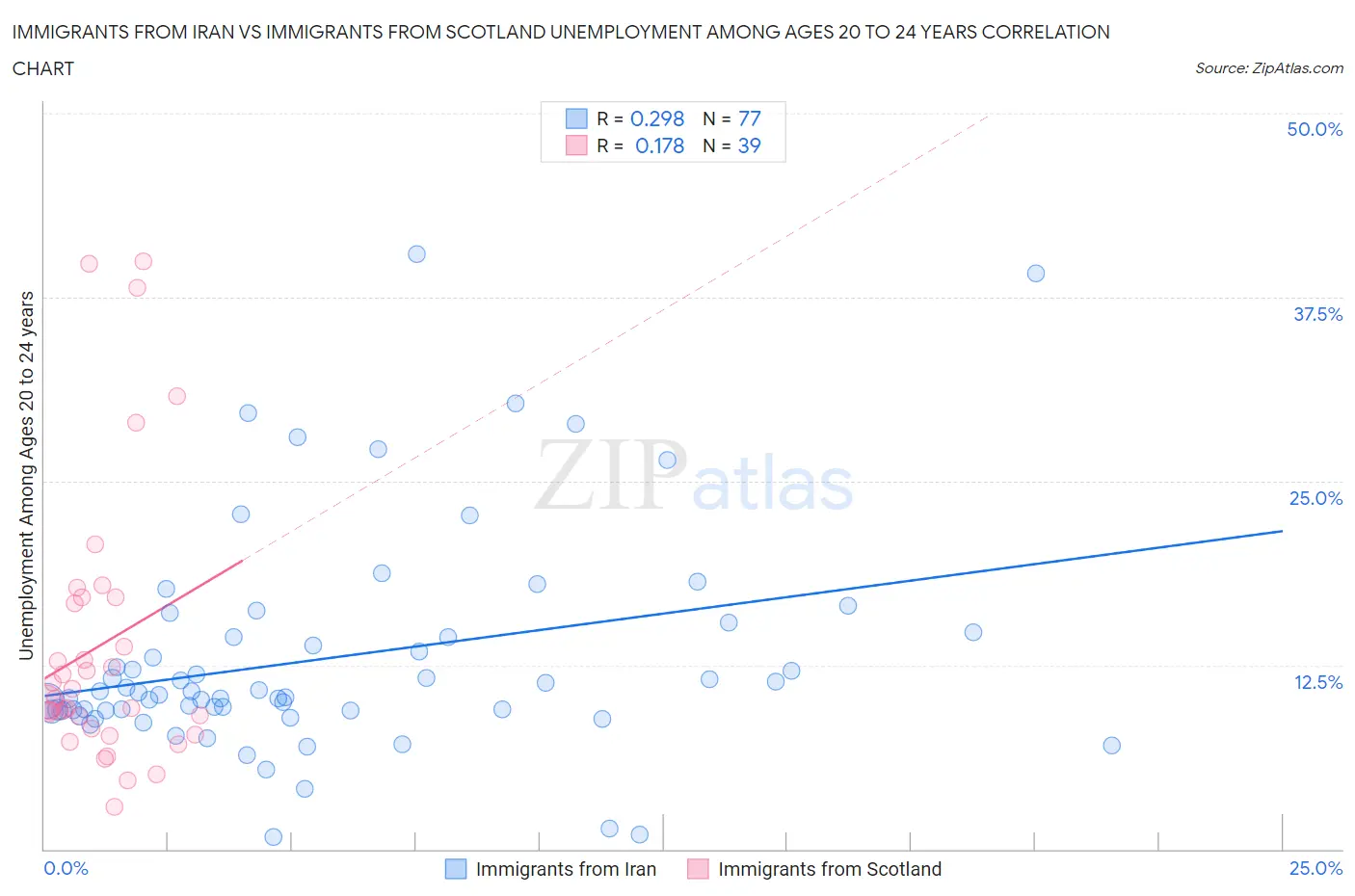 Immigrants from Iran vs Immigrants from Scotland Unemployment Among Ages 20 to 24 years