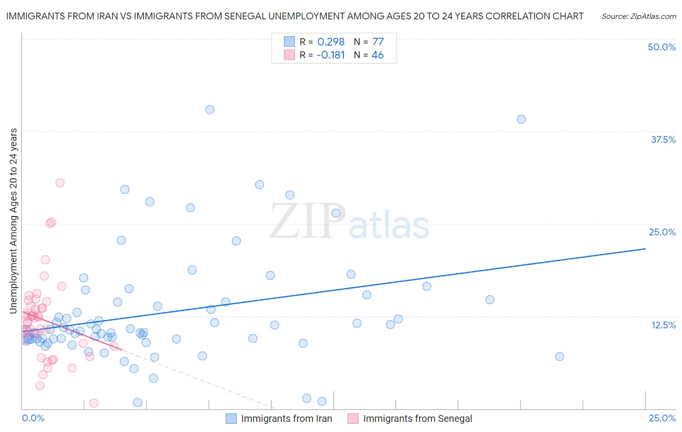 Immigrants from Iran vs Immigrants from Senegal Unemployment Among Ages 20 to 24 years