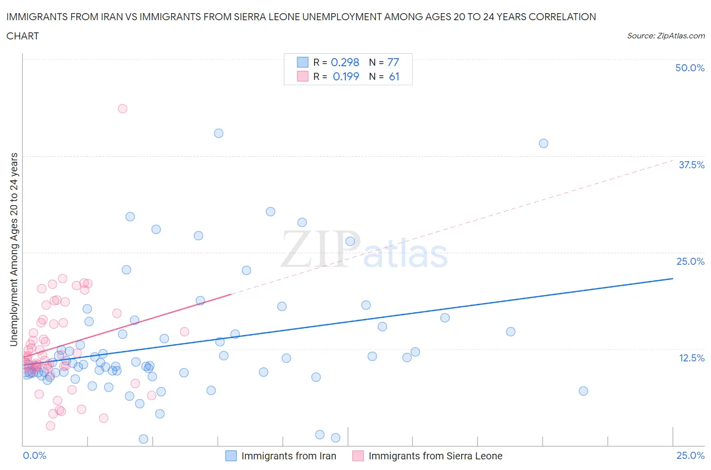 Immigrants from Iran vs Immigrants from Sierra Leone Unemployment Among Ages 20 to 24 years