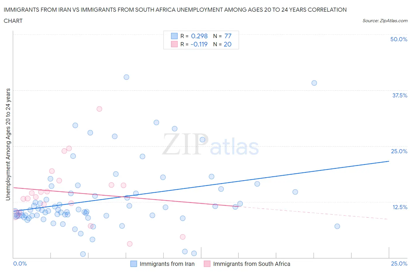 Immigrants from Iran vs Immigrants from South Africa Unemployment Among Ages 20 to 24 years