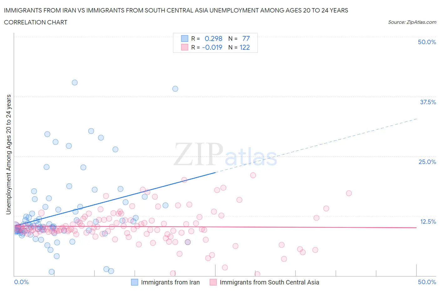 Immigrants from Iran vs Immigrants from South Central Asia Unemployment Among Ages 20 to 24 years