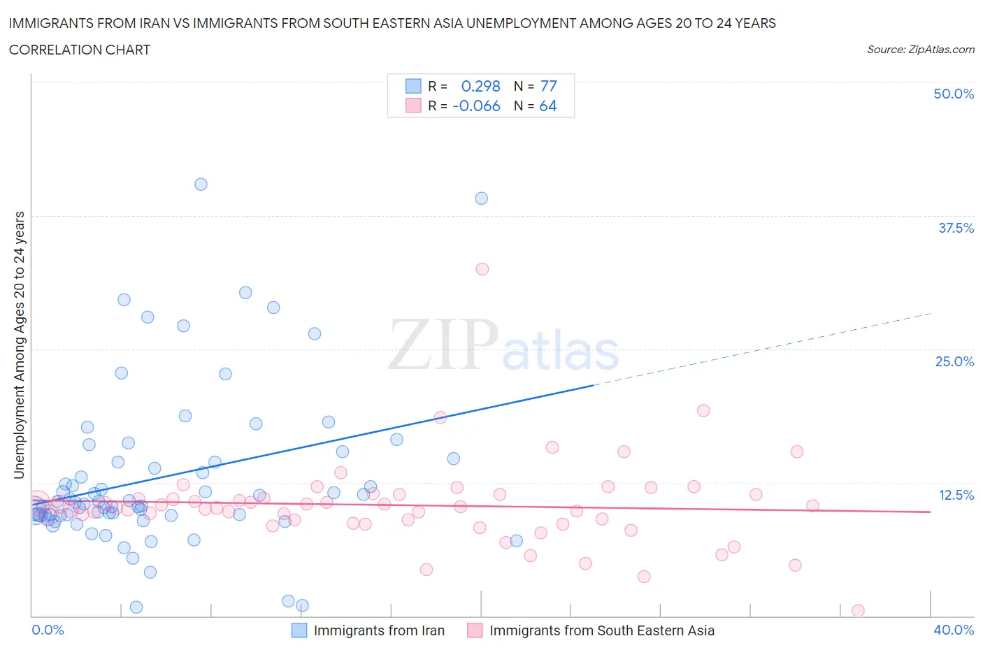Immigrants from Iran vs Immigrants from South Eastern Asia Unemployment Among Ages 20 to 24 years