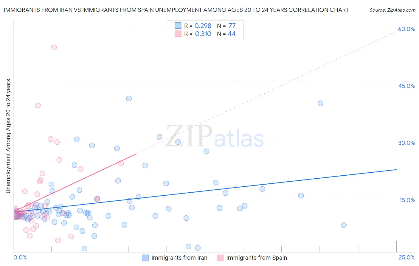 Immigrants from Iran vs Immigrants from Spain Unemployment Among Ages 20 to 24 years