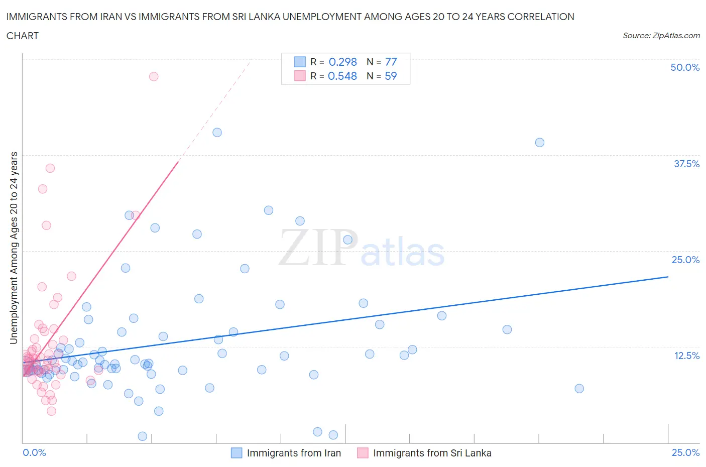 Immigrants from Iran vs Immigrants from Sri Lanka Unemployment Among Ages 20 to 24 years