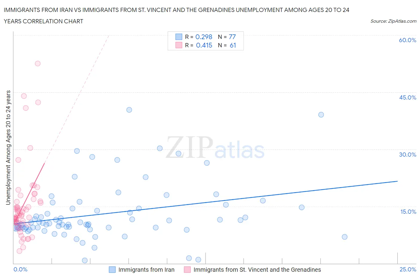 Immigrants from Iran vs Immigrants from St. Vincent and the Grenadines Unemployment Among Ages 20 to 24 years