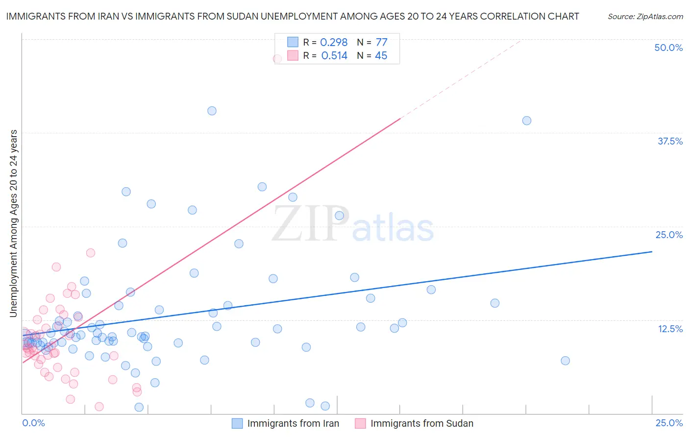 Immigrants from Iran vs Immigrants from Sudan Unemployment Among Ages 20 to 24 years