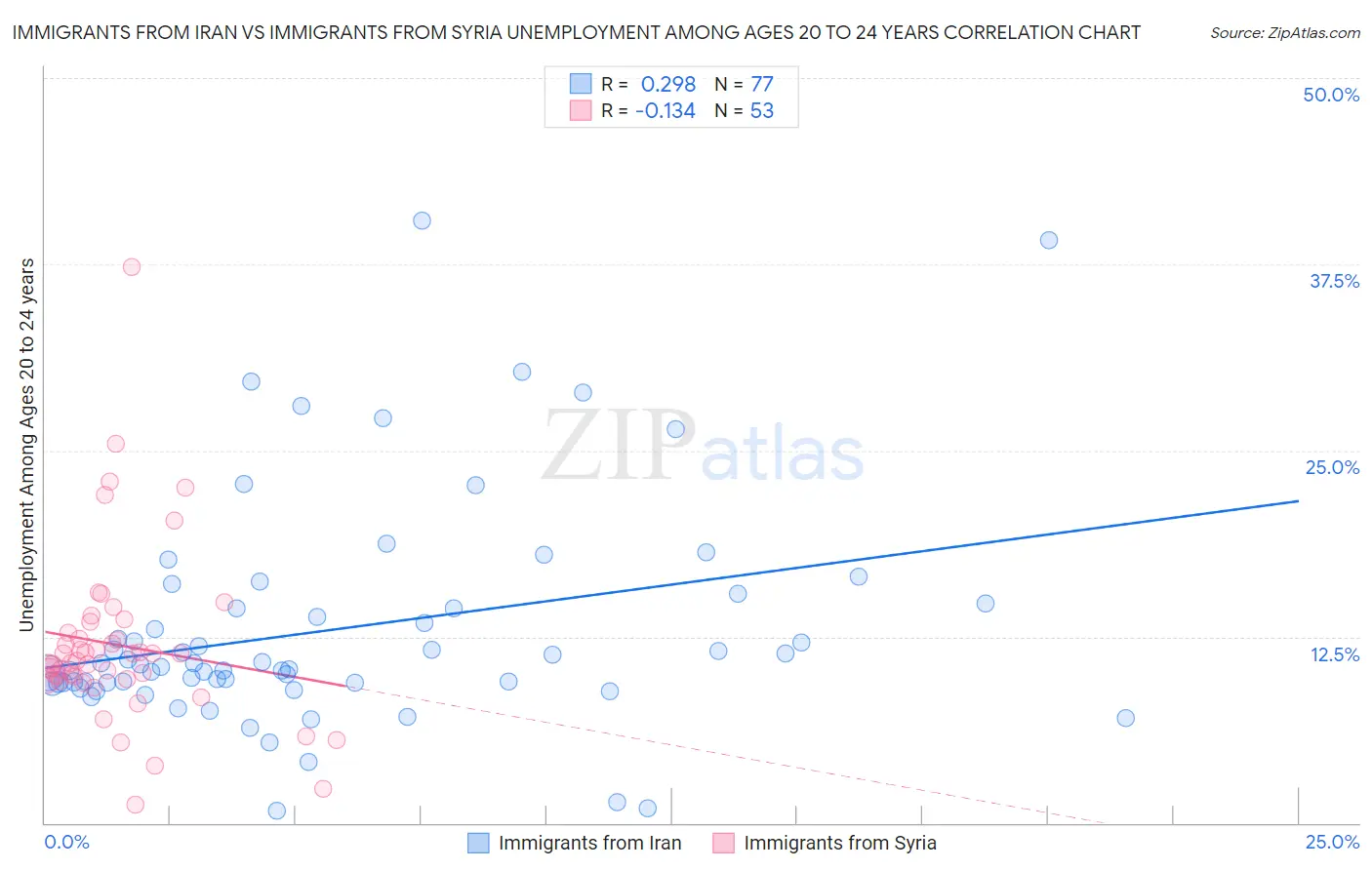 Immigrants from Iran vs Immigrants from Syria Unemployment Among Ages 20 to 24 years