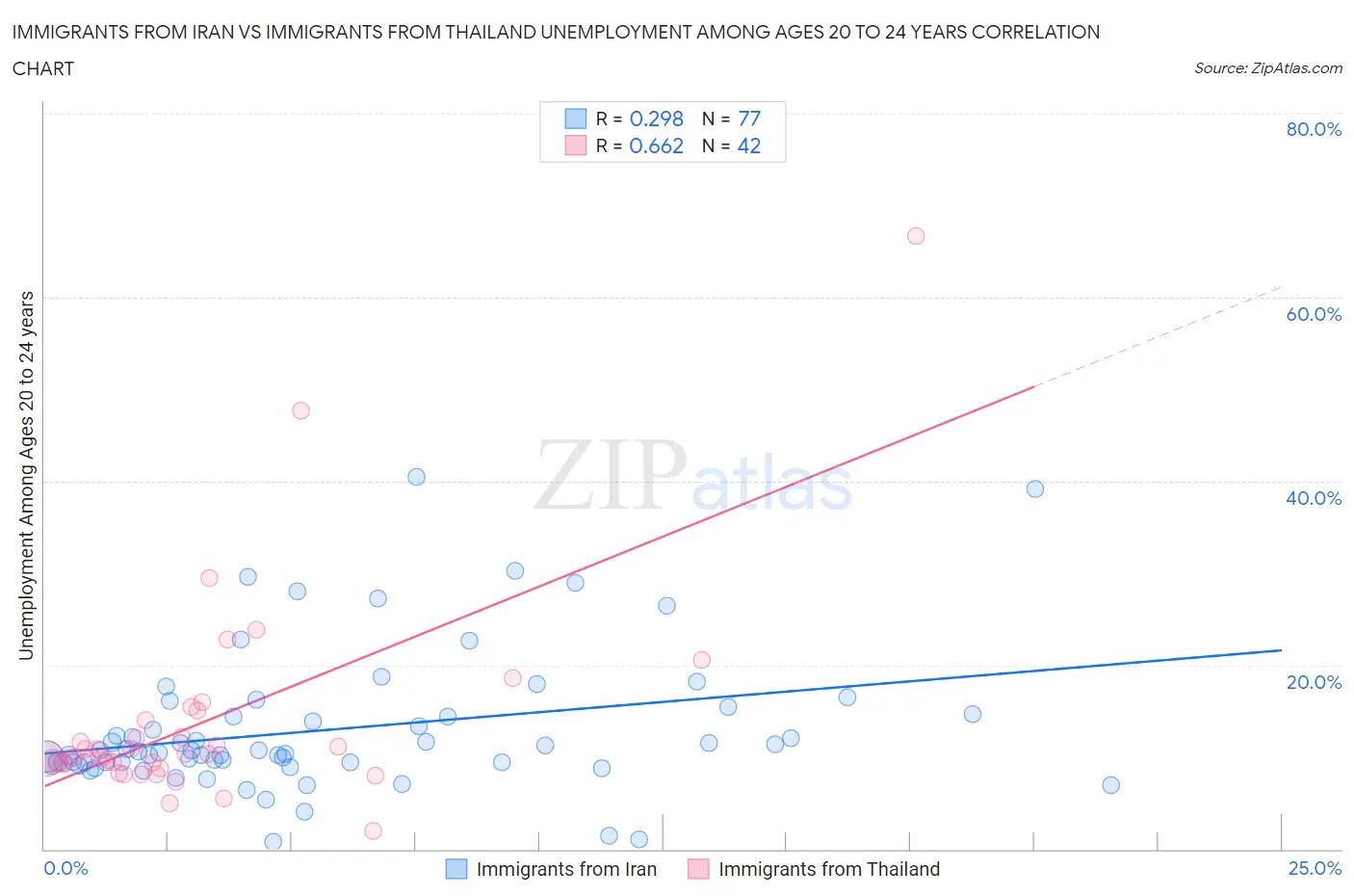 Immigrants from Iran vs Immigrants from Thailand Unemployment Among Ages 20 to 24 years