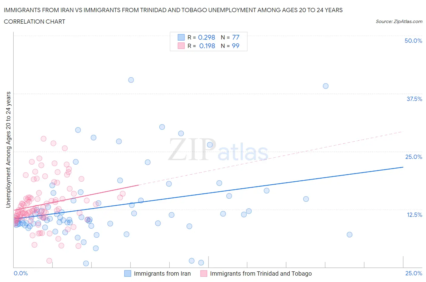 Immigrants from Iran vs Immigrants from Trinidad and Tobago Unemployment Among Ages 20 to 24 years