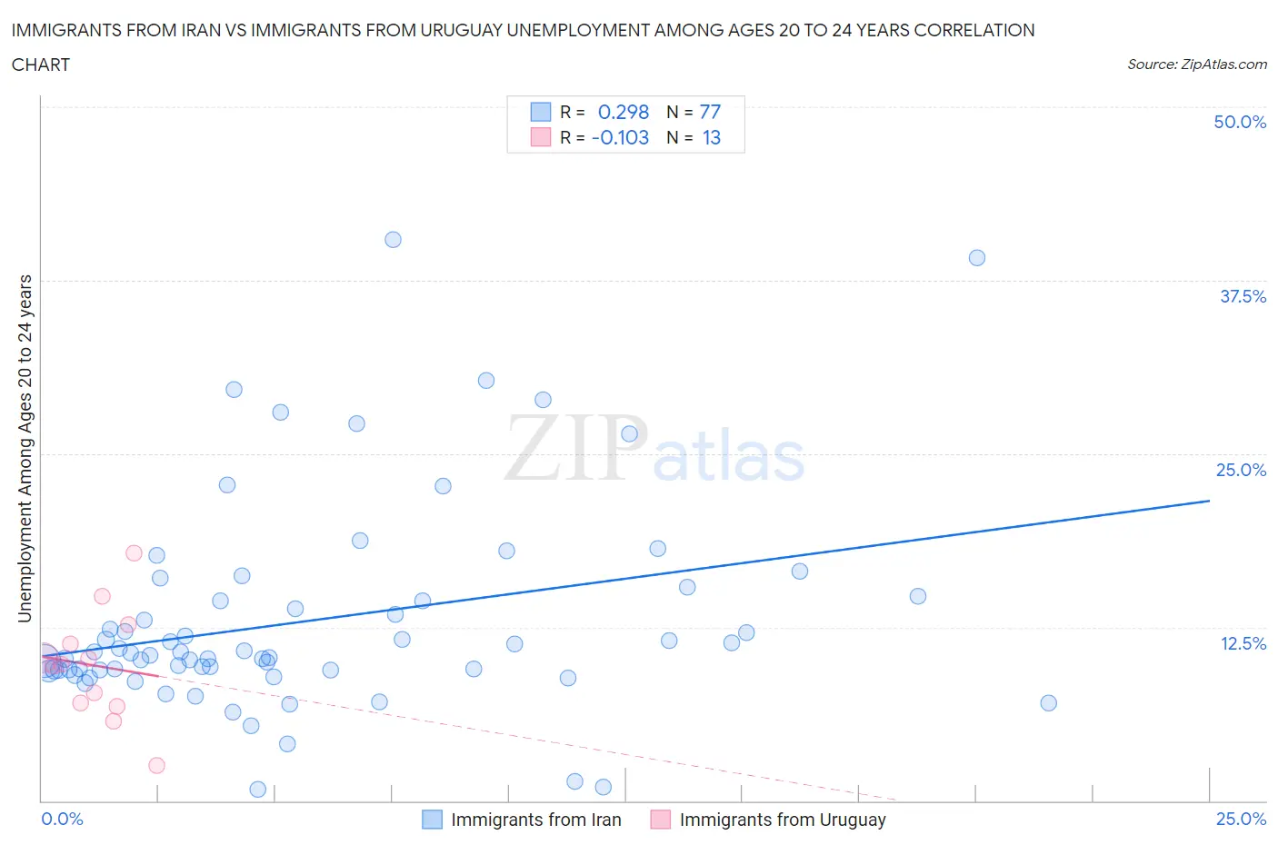 Immigrants from Iran vs Immigrants from Uruguay Unemployment Among Ages 20 to 24 years