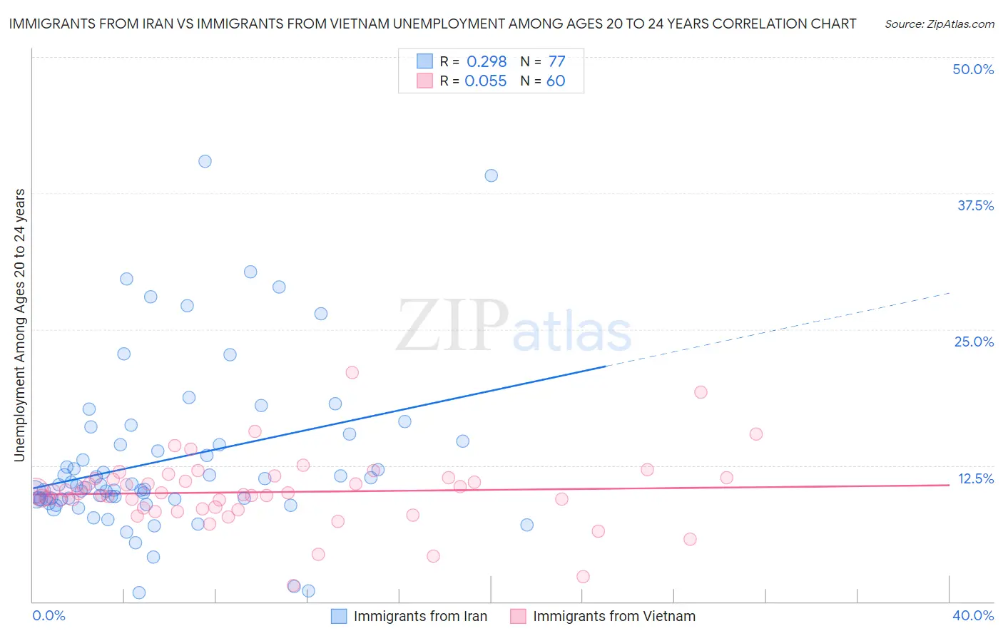 Immigrants from Iran vs Immigrants from Vietnam Unemployment Among Ages 20 to 24 years