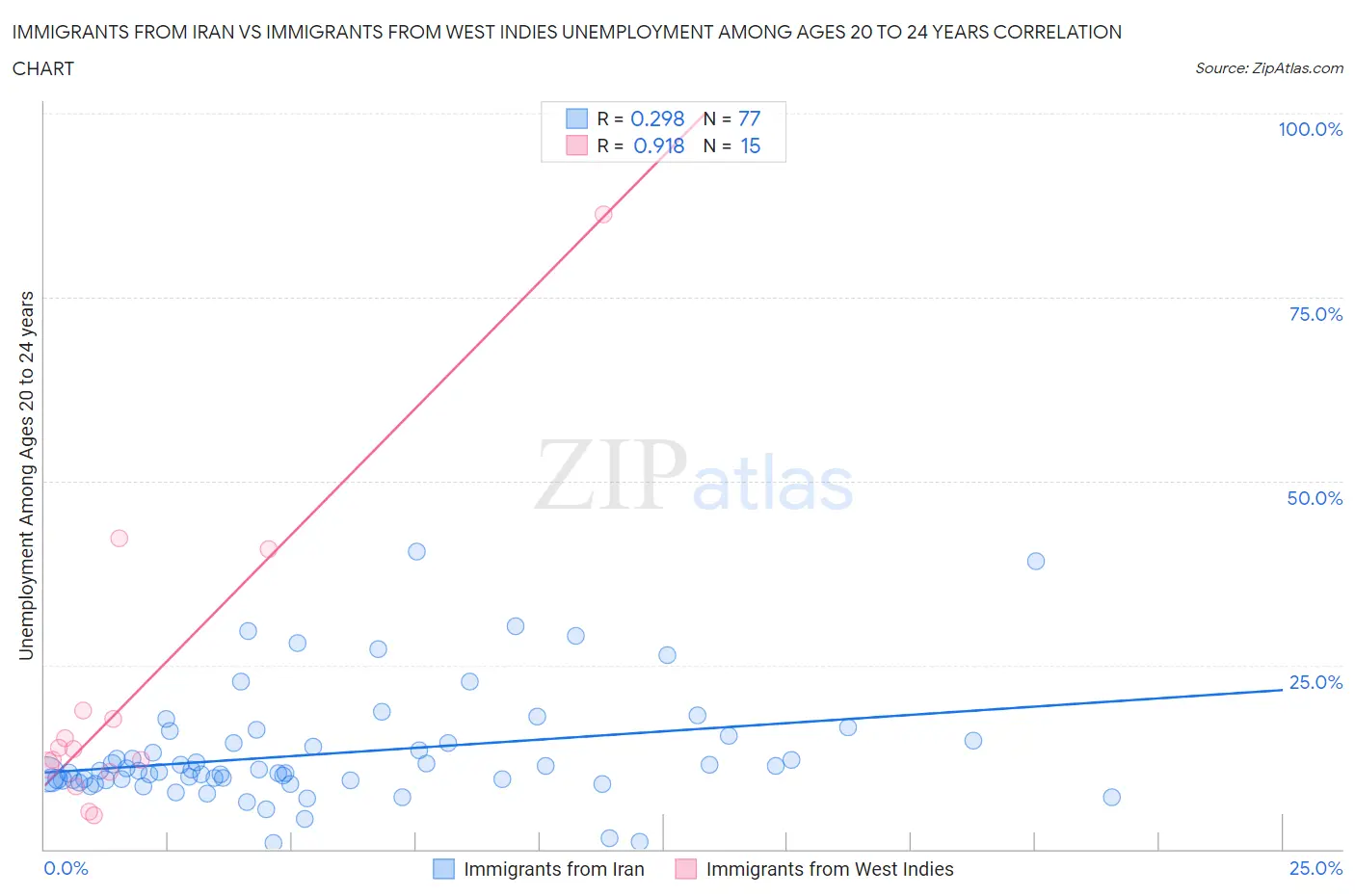 Immigrants from Iran vs Immigrants from West Indies Unemployment Among Ages 20 to 24 years