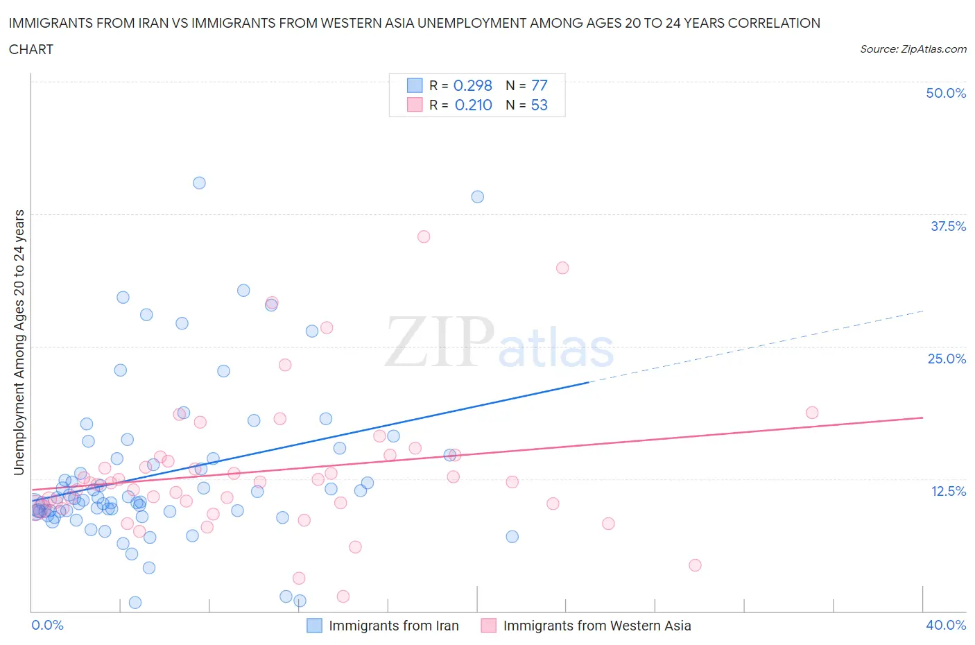 Immigrants from Iran vs Immigrants from Western Asia Unemployment Among Ages 20 to 24 years