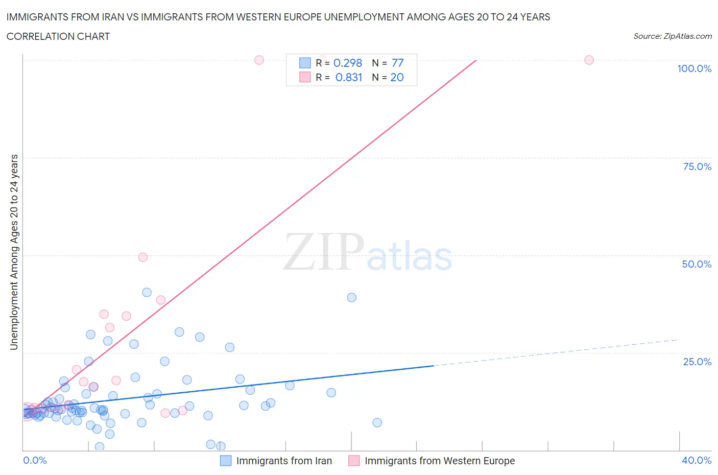 Immigrants from Iran vs Immigrants from Western Europe Unemployment Among Ages 20 to 24 years