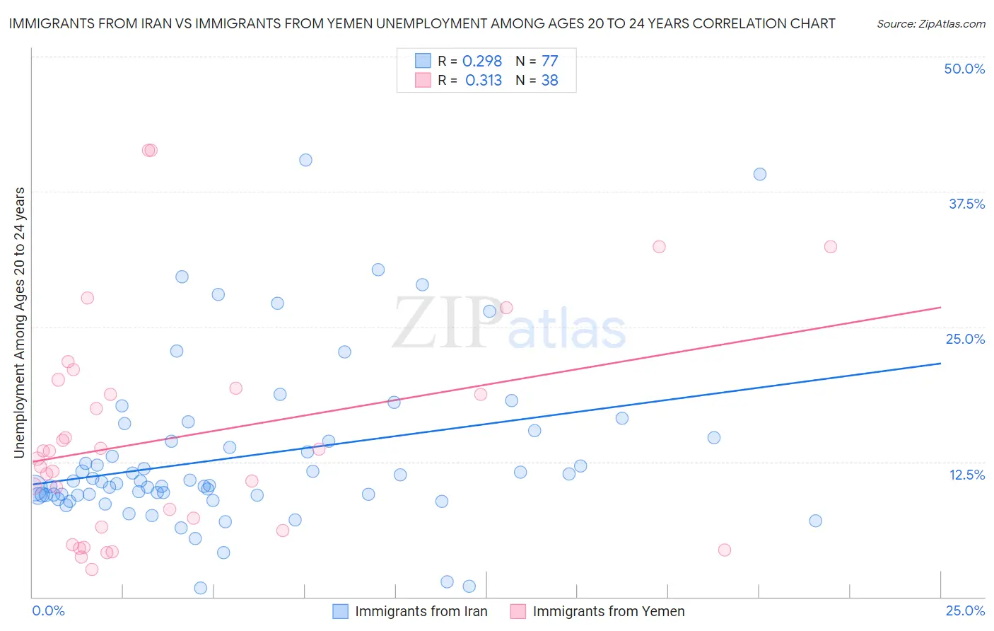 Immigrants from Iran vs Immigrants from Yemen Unemployment Among Ages 20 to 24 years