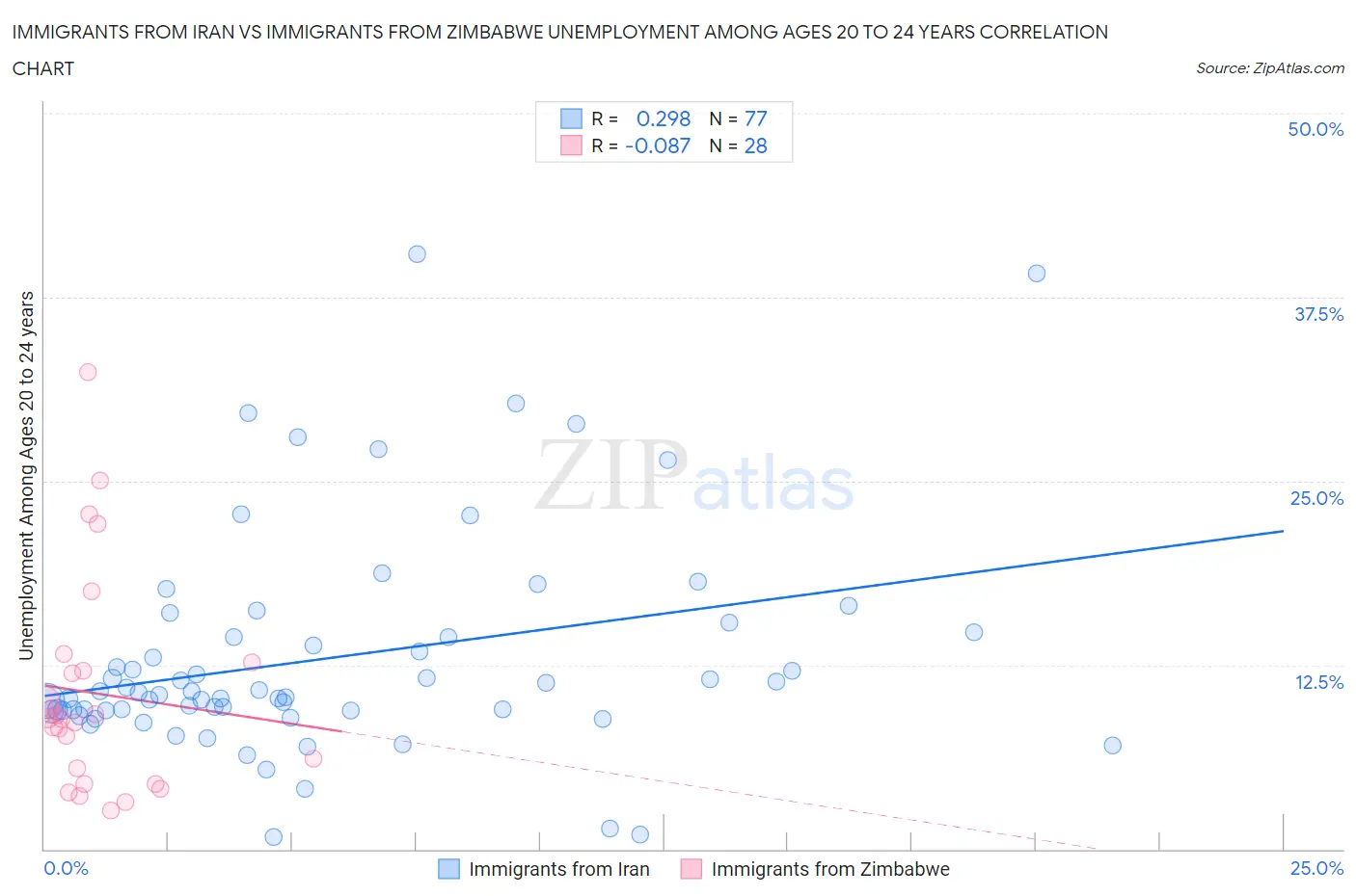 Immigrants from Iran vs Immigrants from Zimbabwe Unemployment Among Ages 20 to 24 years