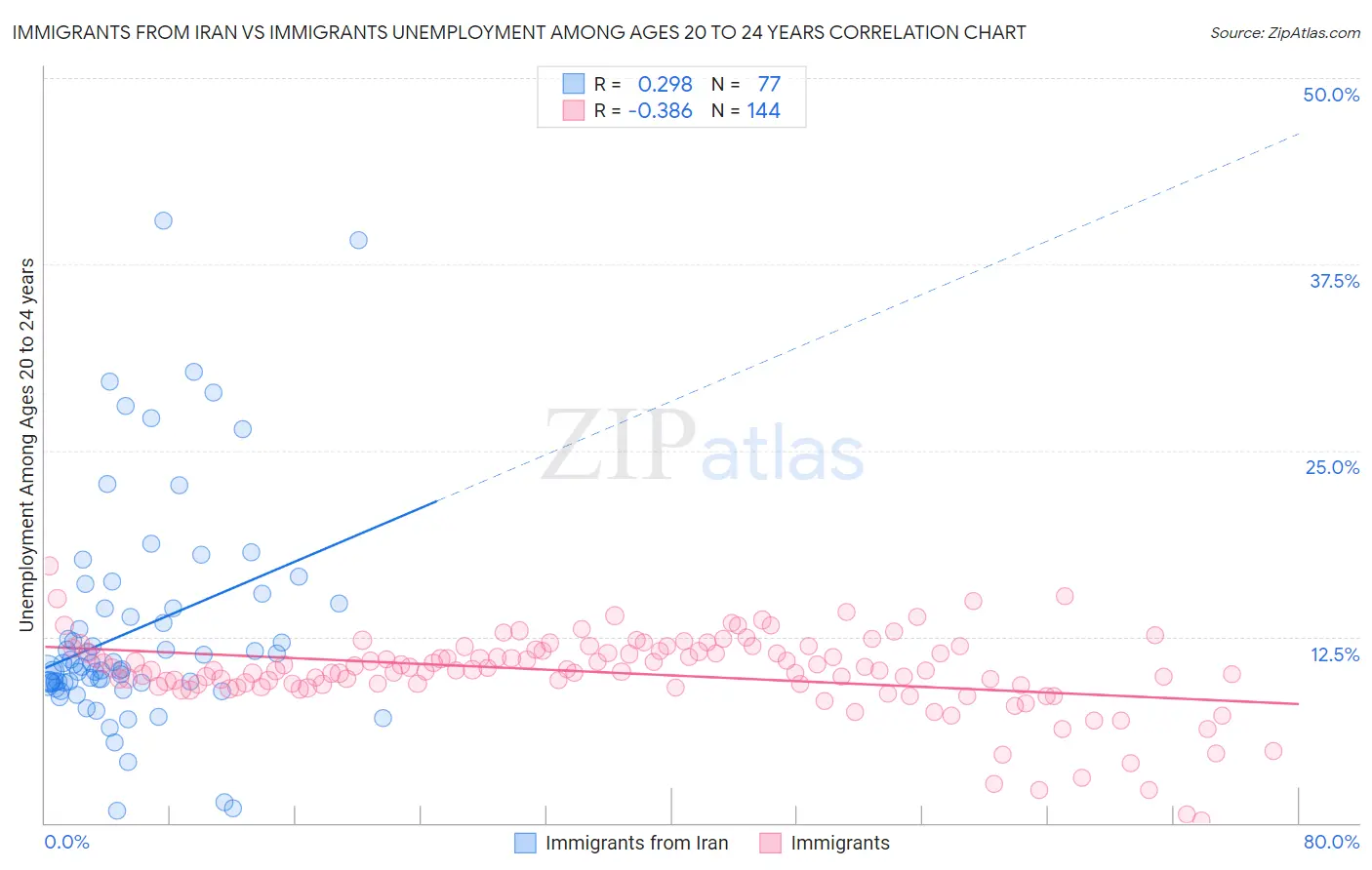 Immigrants from Iran vs Immigrants Unemployment Among Ages 20 to 24 years