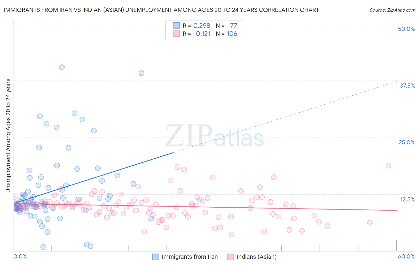 Immigrants from Iran vs Indian (Asian) Unemployment Among Ages 20 to 24 years