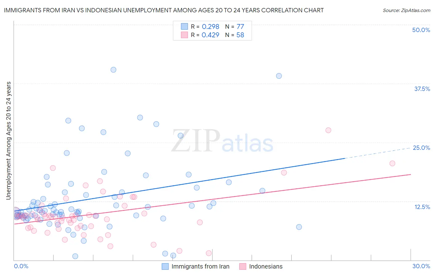 Immigrants from Iran vs Indonesian Unemployment Among Ages 20 to 24 years