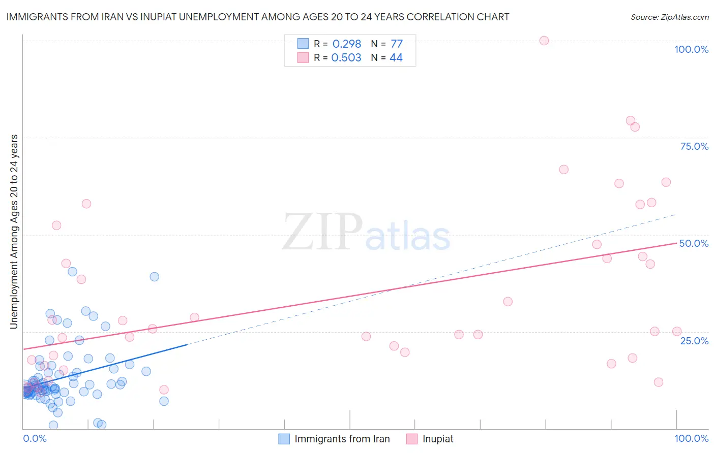 Immigrants from Iran vs Inupiat Unemployment Among Ages 20 to 24 years