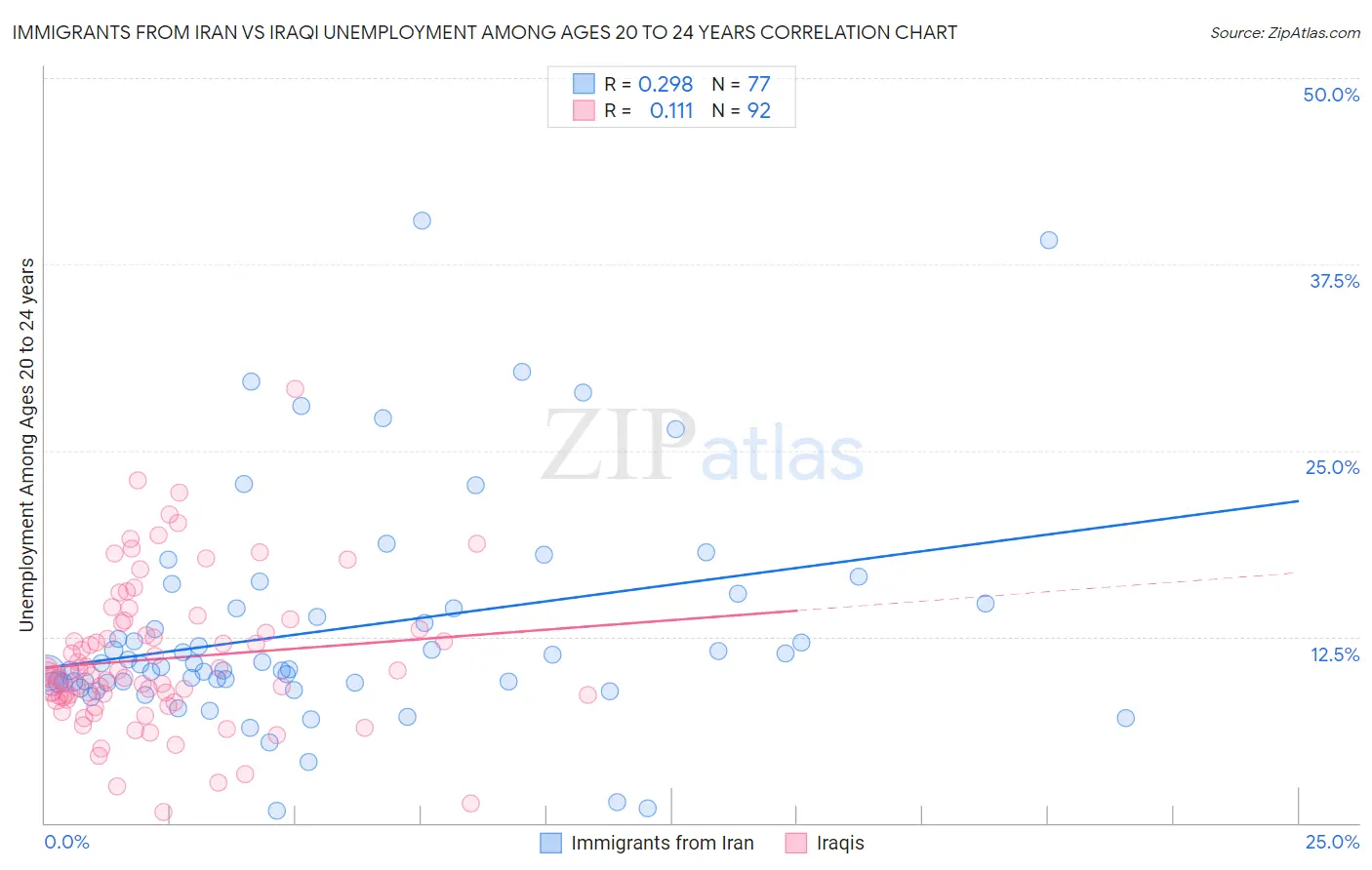 Immigrants from Iran vs Iraqi Unemployment Among Ages 20 to 24 years
